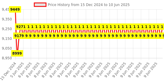 robu.in DFRobot Full-Function Evaluation Carrier Board for LattePanda Mu Compute Module Price History Graph from 15 Dec 2024 to 10 Jun 2025