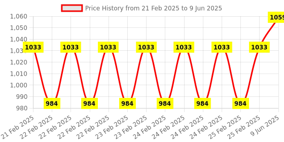 robu.in DFRobot Gravity: 1602 LCD Keypad Shield For Arduino Price History Graph from 21 Feb 2025 to 9 Jun 2025