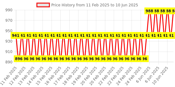 robu.in DFRobot Gravity: 360 Degree Rotary Encoder Module Price History Graph from 11 Feb 2025 to 10 Jun 2025