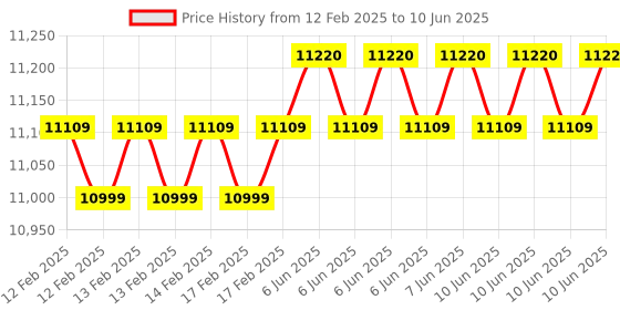 robu.in DFRobot Gravity: 37 PCS Sensor Set for Arduino / Raspberry Pi Price History Graph from 12 Feb 2025 to 10 Jun 2025
