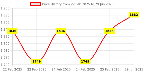robu.in DFRobot Gravity: Active Isolated RS485 to UART Signal Adapter Module Price History Graph from 22 Feb 2025 to 29 Jun 2025