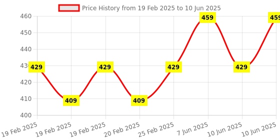 robu.in DFRobot Gravity: AHT20 Temperature and Humidity Sensor Price History Graph from 19 Feb 2025 to 10 Jun 2025