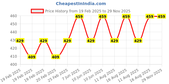 robu.in DFRobot Gravity: AHT20 Temperature and Humidity Sensor Price History Graph from 19 Feb 2025 to 28 Nov 2025