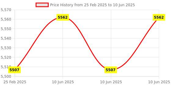 robu.in DFRobot Gravity Air Pressure Sensor (15-700kPa) – I2C – MPX5700AP Price History Graph from 25 Feb 2025 to 10 Jun 2025