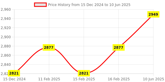 robu.in DFRobot Gravity Alcohol Sensor (0-5ppm) Price History Graph from 15 Dec 2024 to 10 Jun 2025