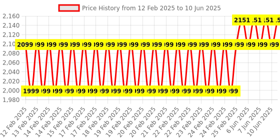 robu.in DFRobot Gravity Analog AC Current Sensor (20A) Price History Graph from 12 Feb 2025 to 10 Jun 2025
