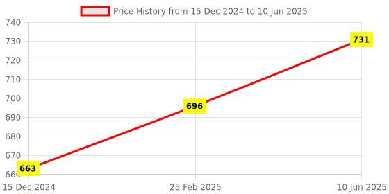 robu.in DFRobot Gravity Analog Alcohol Sensor (MQ3) For Arduino Price History Graph from 15 Dec 2024 to 10 Jun 2025