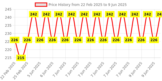 robu.in DFRobot Gravity Analog Ambient Light Sensor for Arduino Price History Graph from 22 Feb 2025 to 9 Jun 2025