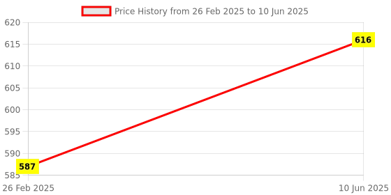 robu.in DFRobot Gravity: Analog Ambient Light Sensor TEMT6000 (1~1000 Lux) Price History Graph from 26 Feb 2025 to 10 Jun 2025