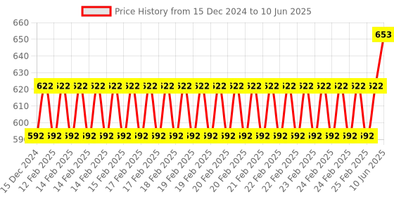 robu.in DFRobot Gravity Analog Capacitive Soil Moisture Sensor- Corrosion Resistant Price History Graph from 15 Dec 2024 to 10 Jun 2025