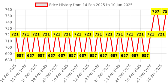 robu.in DFRobot Gravity Analog CH4 Gas Sensor (MQ4) For Arduino Price History Graph from 14 Feb 2025 to 10 Jun 2025