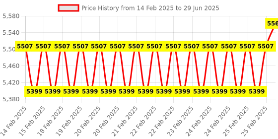 robu.in DFRobot Gravity Analog CO2 Gas Sensor For Arduino (MG-811 Sensor) Price History Graph from 14 Feb 2025 to 29 Jun 2025