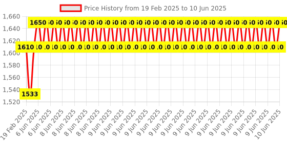 robu.in DFRobot Gravity: Analog Current Sensor 50A (AC/DC) V2 Price History Graph from 19 Feb 2025 to 10 Jun 2025
