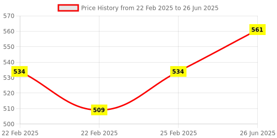 robu.in DFRobot Gravity: Analog Current to Voltage Converter(for 4~20mA Application) Price History Graph from 22 Feb 2025 to 26 Jun 2025