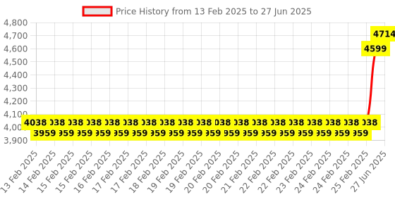 robu.in DFRobot Gravity: Analog EMG Sensor by OYMotion Price History Graph from 13 Feb 2025 to 27 Jun 2025
