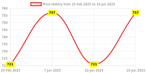 robu.in DFRobot Gravity Analog Gas Sensor (MQ2) For Arduino Price History Graph from 25 Feb 2025 to 10 Jun 2025