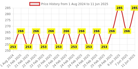 robu.in DFRobot Gravity: Analog Grayscale Sensor For Arduino Price History Graph from 1 Aug 2024 to 11 Jun 2025