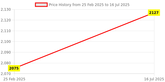 robu.in DFRobot Gravity: Analog Heart Rate Monitor Sensor (ECG) For Arduino Price History Graph from 25 Feb 2025 to 16 Jul 2025
