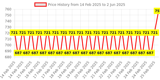 robu.in DFRobot Gravity Analog LPG Gas Sensor (MQ5) For Arduino Price History Graph from 14 Feb 2025 to 2 Jun 2025