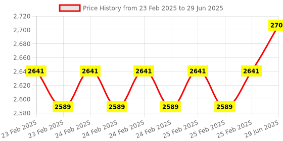 robu.in DFRobot Gravity Analog pH Sensor for Arduino Price History Graph from 23 Feb 2025 to 29 Jun 2025