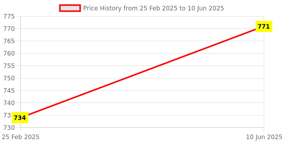 robu.in DFRobot Gravity Analog Propane Gas Sensor (MQ6) For Arduino Price History Graph from 25 Feb 2025 to 10 Jun 2025