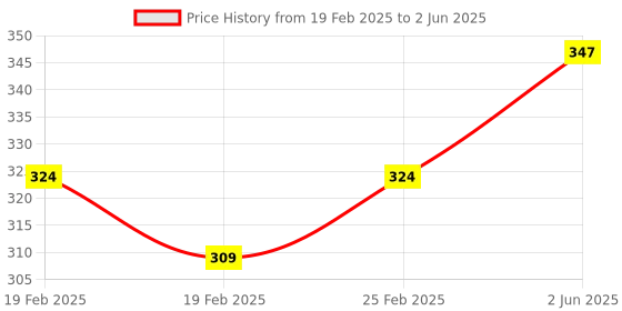 robu.in DFRobot Gravity: Analog Rotation Potentiometer Sensor for Arduino – Rotation 300掳 Price History Graph from 19 Feb 2025 to 2 Jun 2025