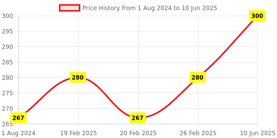 robu.in DFRobot Gravity: Analog Soil Moisture Sensor for Arduino Price History Graph from 1 Aug 2024 to 10 Jun 2025