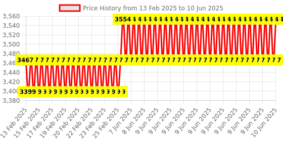 robu.in DFRobot Gravity: Analog Sound Level Meter Price History Graph from 13 Feb 2025 to 10 Jun 2025