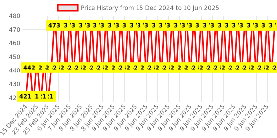 robu.in DFRobot Gravity: Analog Sound Sensor For Arduino Price History Graph from 15 Dec 2024 to 10 Jun 2025