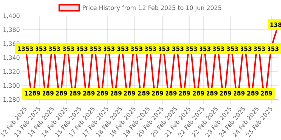robu.in DFRobot Gravity: Analog TDS Sensor/ Meter for Arduino Price History Graph from 12 Feb 2025 to 10 Jun 2025