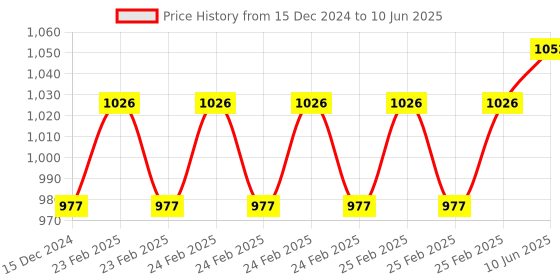 robu.in DFRobot Gravity Analog Turbidity Sensor For Arduino Price History Graph from 15 Dec 2024 to 10 Jun 2025