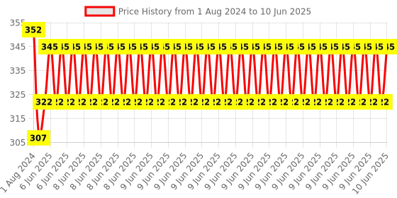 robu.in DFRobot Gravity: Analog Voltage Divider V2 Price History Graph from 1 Aug 2024 to 10 Jun 2025