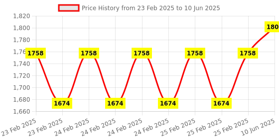 robu.in DFRobot Gravity Analog Water Pressure Sensor Price History Graph from 23 Feb 2025 to 10 Jun 2025