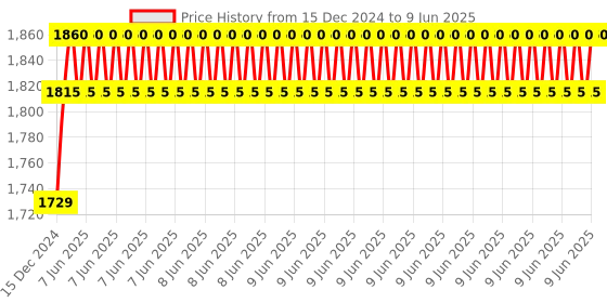 robu.in DFRobot Gravity AS7341 11-Channel Visible Light Sensor Price History Graph from 15 Dec 2024 to 9 Jun 2025