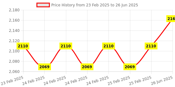 robu.in DFRobot Gravity: BME688 AI Environmental Sensor (VOC, Temperature, Humidity, Pressure) Price History Graph from 23 Feb 2025 to 26 Jun 2025