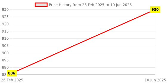 robu.in DFRobot Gravity: BMM150 Triple Axis Magnetometer Sensor Price History Graph from 26 Feb 2025 to 10 Jun 2025