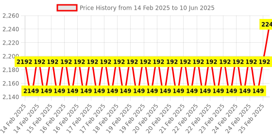 robu.in DFRobot Gravity CAN to TTL Communication Module with SLCAN Protocol Price History Graph from 14 Feb 2025 to 10 Jun 2025