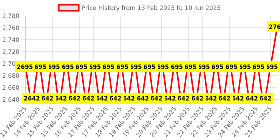 robu.in DFRobot Gravity Capacitive Fingerprint Sensor Price History Graph from 13 Feb 2025 to 10 Jun 2025