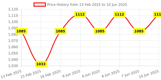 robu.in DFRobot Gravity: Capacitive Non-contact Liquid Level Sensor(3mm TR, IP67) Price History Graph from 13 Feb 2025 to 10 Jun 2025