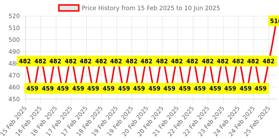 robu.in DFRobot Gravity: CH423 I2C 24 Digital IO Expansion Module Price History Graph from 15 Feb 2025 to 10 Jun 2025