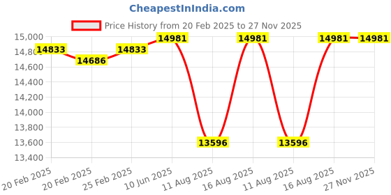 robu.in DFRobot Gravity CL2 Gas Sensor Calibrated I2C UART Price History Graph from 20 Feb 2025 to 27 Nov 2025