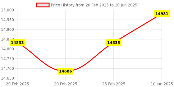 robu.in DFRobot Gravity CL2 Sensor (Calibrated) – I2C & UART Price History Graph from 20 Feb 2025 to 10 Jun 2025