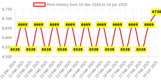 robu.in DFRobot Gravity CO Sensor (Calibrated) – I2C & UART Price History Graph from 15 Dec 2024 to 10 Jun 2025