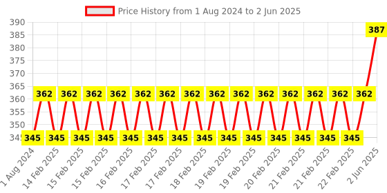 robu.in DFRobot Gravity: Conductivity Sensor Switch Price History Graph from 1 Aug 2024 to 2 Jun 2025