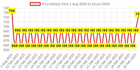robu.in DFRobot Gravity: DHT11 Temperature & Humidity Sensor For Arduino Price History Graph from 1 Aug 2024 to 10 Jun 2025