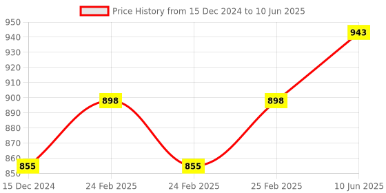 robu.in DFRobot Gravity DHT22 Temperature & Humidity Sensor Price History Graph from 15 Dec 2024 to 10 Jun 2025