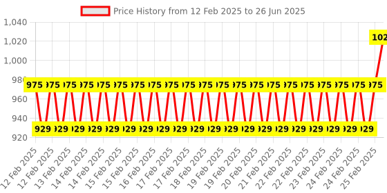 robu.in DFRobot Gravity: Digital 10.525GHz Microwave Sensor (Motion Detection) Price History Graph from 12 Feb 2025 to 26 Jun 2025