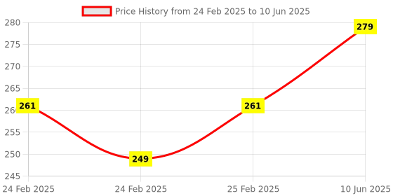 robu.in DFRobot Gravity Digital 360° Tilt Sensor for Arduino Price History Graph from 24 Feb 2025 to 10 Jun 2025