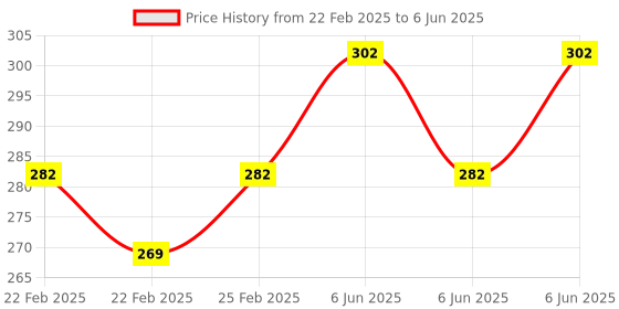 robu.in DFRobot Gravity: Digital 5A Relay Module for Arduino Price History Graph from 22 Feb 2025 to 6 Jun 2025