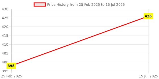 robu.in DFRobot Gravity Digital Capacitive Touch Sensor For Arduino Price History Graph from 25 Feb 2025 to 15 Jul 2025